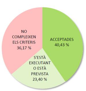 Projectes valorats acceptats, previstos i no compleixen